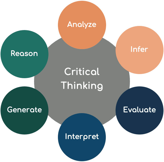 differentiate critical reading and critical thinking