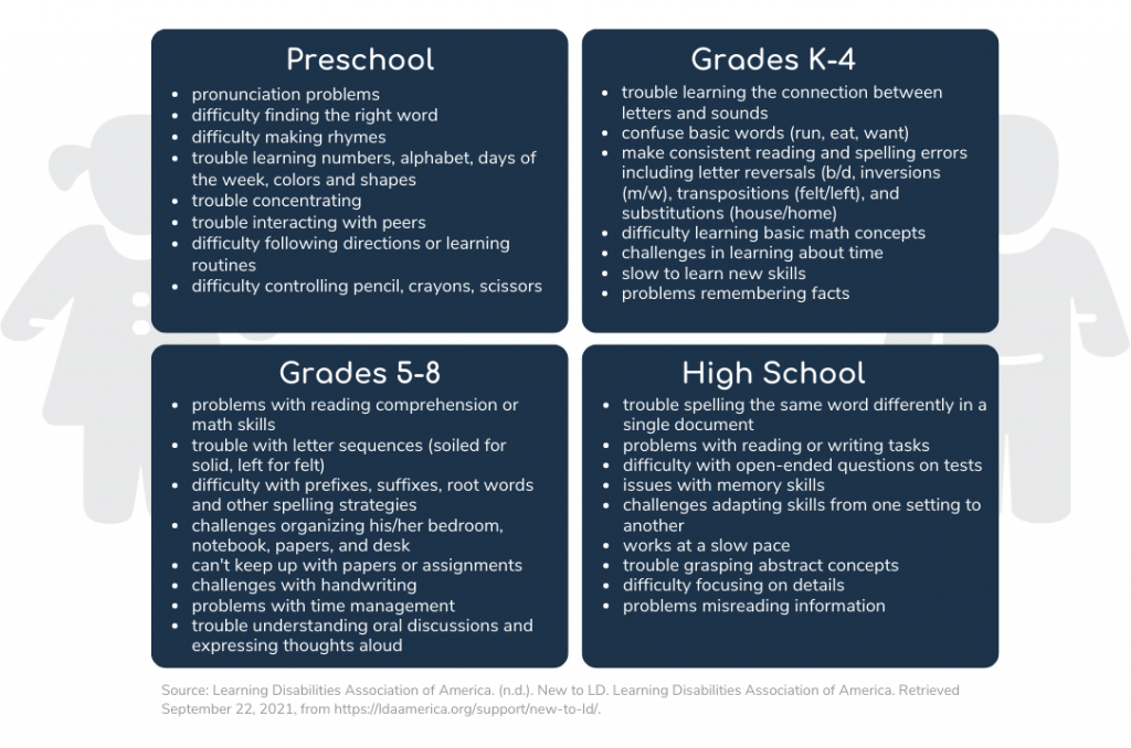 List of learning differences by age from Preschool-High School