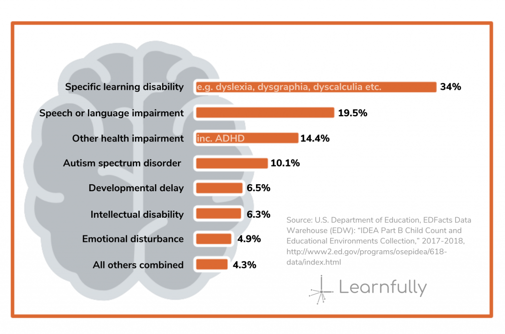 Figure depicted distribution of learning disabilities. Specific learning disability (includes dyslexia, dysgraphia, and others) - 34%; speech or language impairment - 19.5%; other health impairment (includes ADHD) - 14.4%, autism spectrum disorder - 10.1%. 