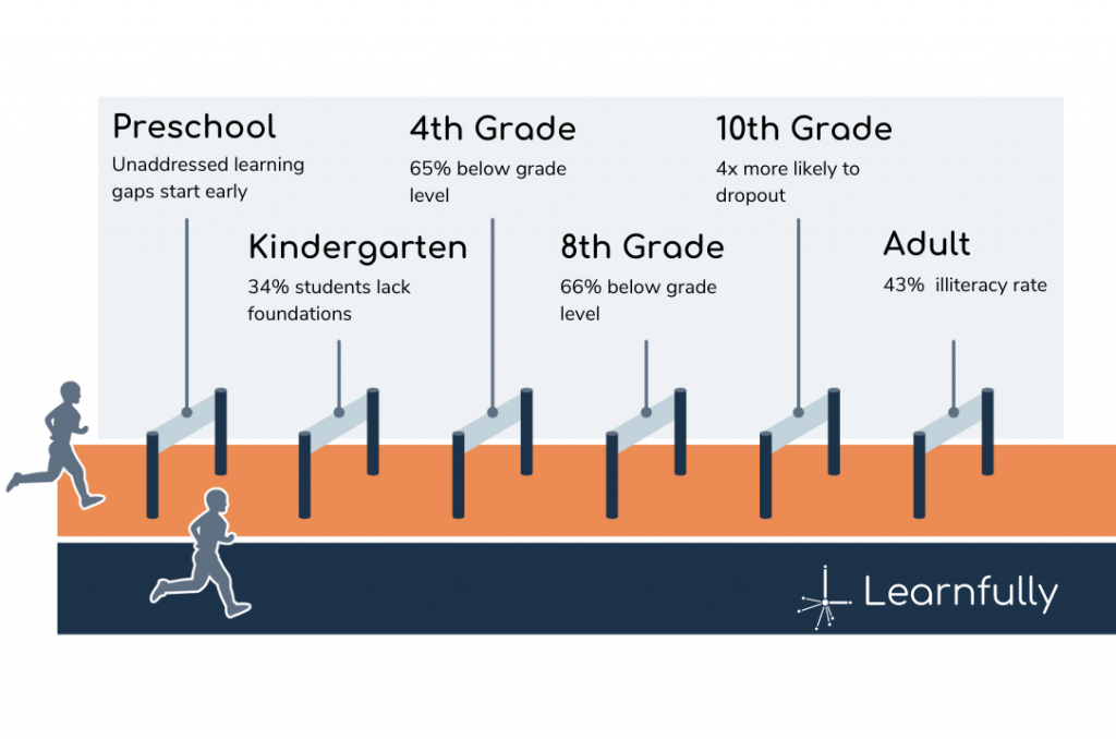 figure depicting learning issues compounding with age