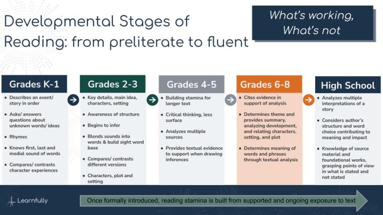 Unlocking Reading and Writing through Executive Function – Learnfully